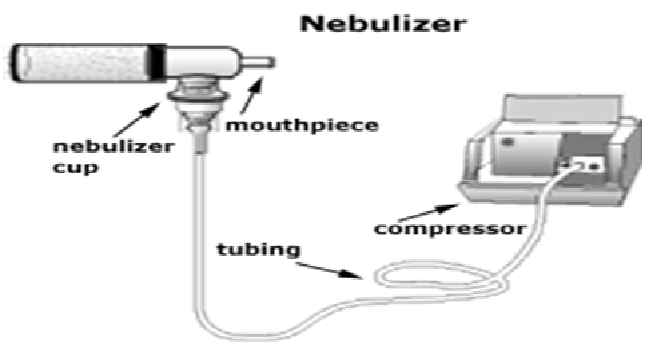 Nebulization therapy, Contraindication, Equipments and procedure